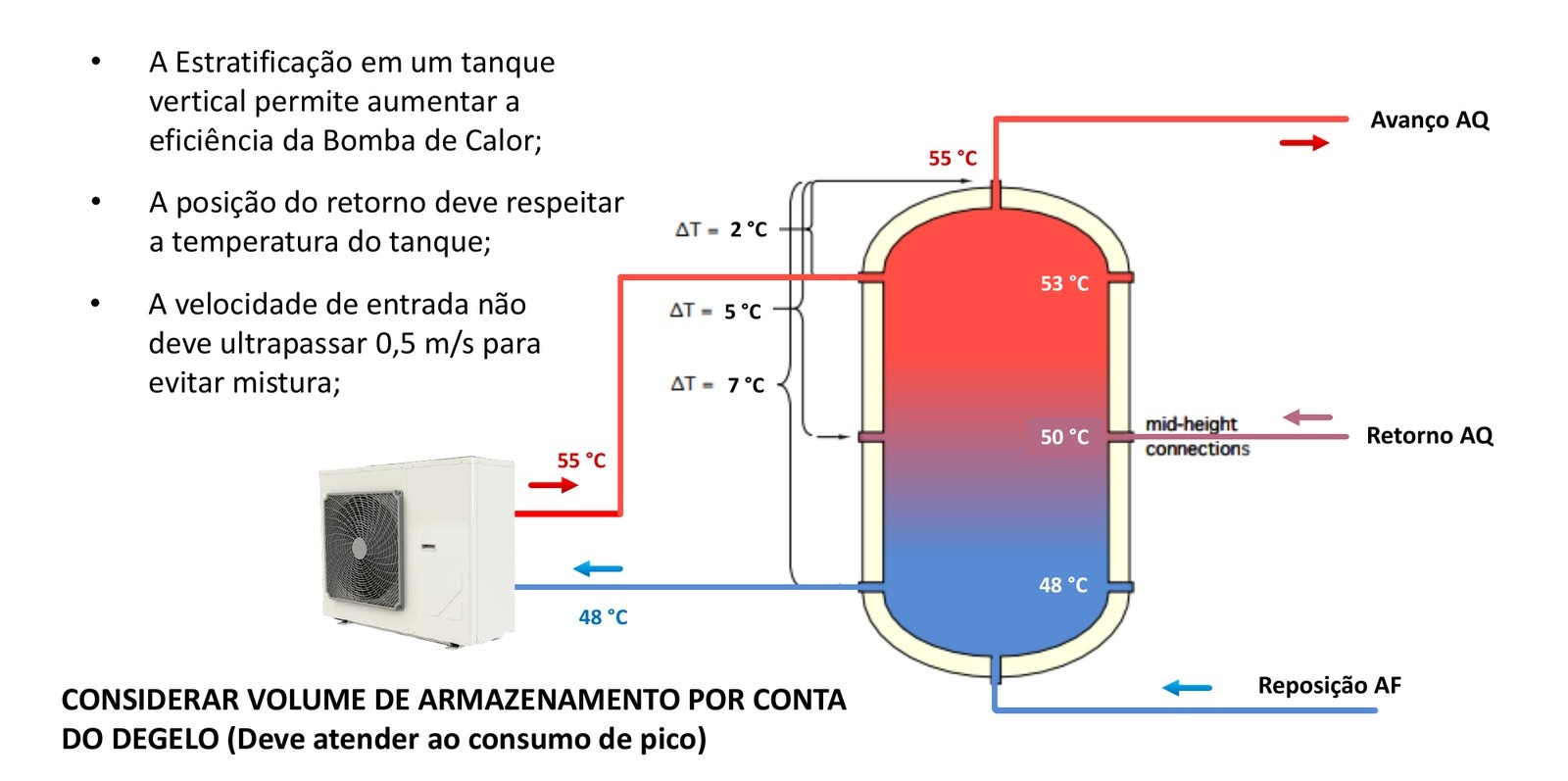 Estratificação no tanque vertical