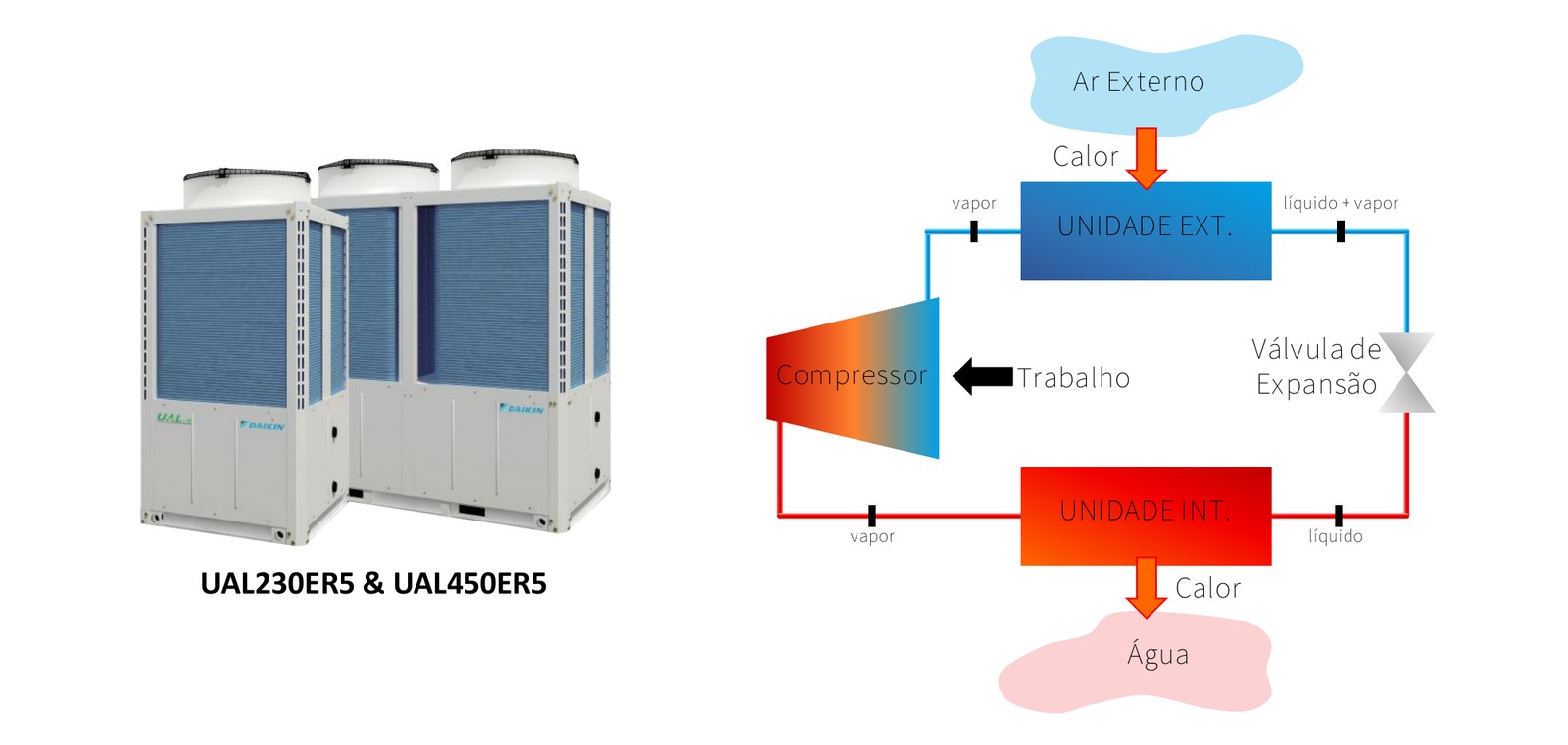 Diagrama do ciclo de ar: unidade externa capta calor do ar, o compressor eleva a pressão do gás, a válvula de expansão regula o fluxo, e a unidade interna libera o calor na água.